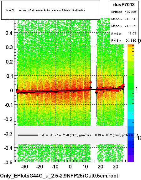 <u - uP>       versus   vP =>  gamma for barrel 4, layer 7 ladder 13, all wafers