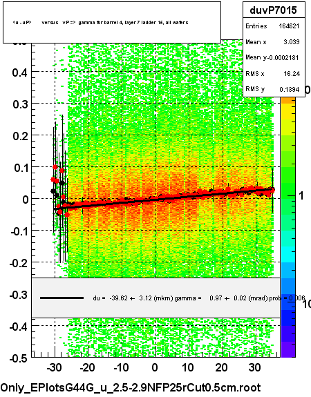 <u - uP>       versus   vP =>  gamma for barrel 4, layer 7 ladder 15, all wafers