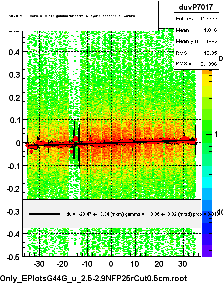 <u - uP>       versus   vP =>  gamma for barrel 4, layer 7 ladder 17, all wafers