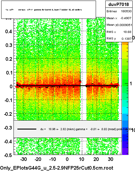 <u - uP>       versus   vP =>  gamma for barrel 4, layer 7 ladder 18, all wafers