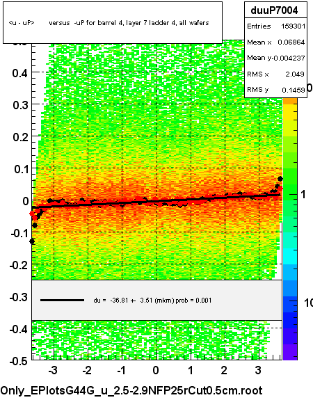 <u - uP>       versus  -uP for barrel 4, layer 7 ladder 4, all wafers