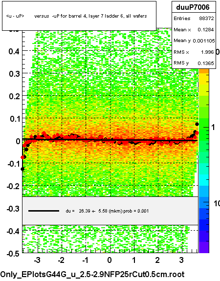 <u - uP>       versus  -uP for barrel 4, layer 7 ladder 6, all wafers
