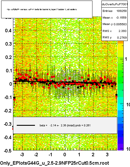 <(u - uP)/tuP> versus  -uP => beta for barrel 4, layer 7 ladder 1, all wafers