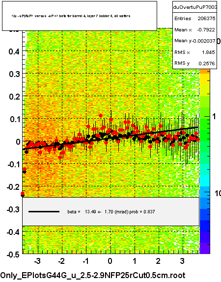<(u - uP)/tuP> versus  -uP => beta for barrel 4, layer 7 ladder 3, all wafers