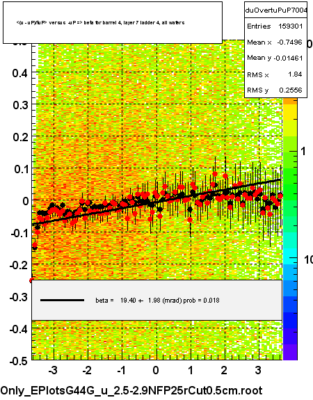 <(u - uP)/tuP> versus  -uP => beta for barrel 4, layer 7 ladder 4, all wafers
