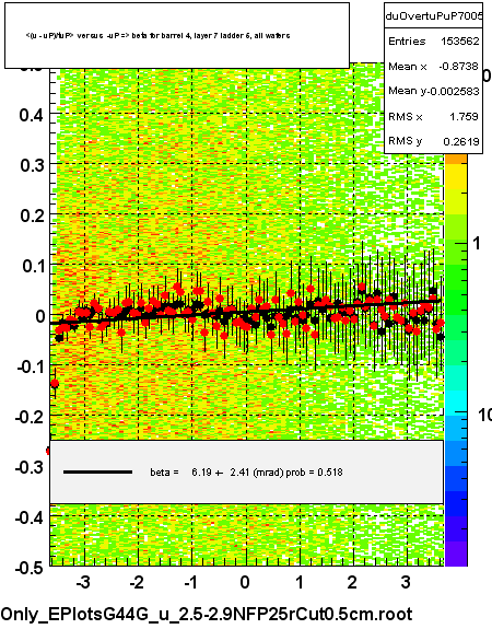 <(u - uP)/tuP> versus  -uP => beta for barrel 4, layer 7 ladder 5, all wafers
