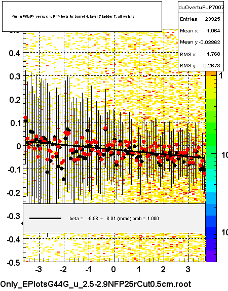 <(u - uP)/tuP> versus  -uP => beta for barrel 4, layer 7 ladder 7, all wafers