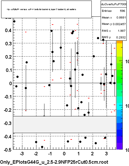 <(u - uP)/tuP> versus  -uP => beta for barrel 4, layer 7 ladder 8, all wafers