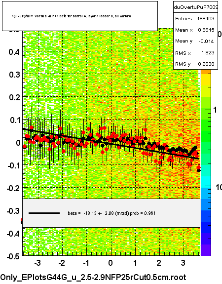 <(u - uP)/tuP> versus  -uP => beta for barrel 4, layer 7 ladder 9, all wafers