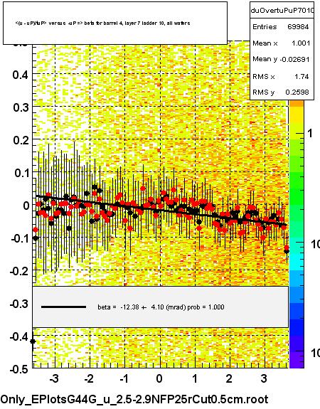 <(u - uP)/tuP> versus  -uP => beta for barrel 4, layer 7 ladder 10, all wafers