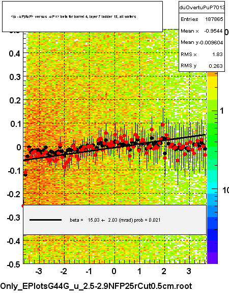 <(u - uP)/tuP> versus  -uP => beta for barrel 4, layer 7 ladder 13, all wafers