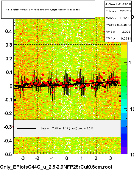 <(u - uP)/tuP> versus  -uP => beta for barrel 4, layer 7 ladder 16, all wafers