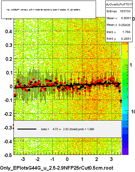 <(u - uP)/tuP> versus  -uP => beta for barrel 4, layer 7 ladder 17, all wafers