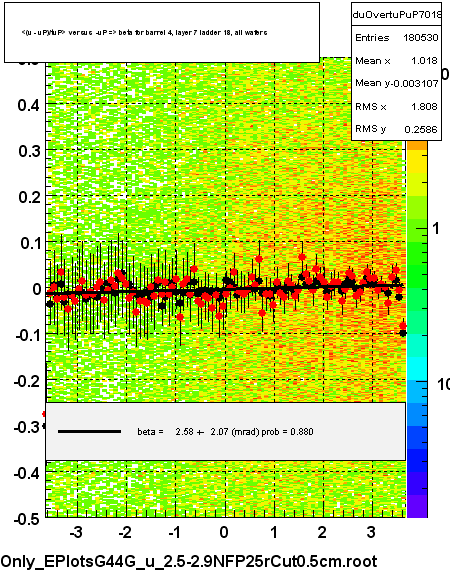 <(u - uP)/tuP> versus  -uP => beta for barrel 4, layer 7 ladder 18, all wafers