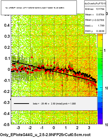 <(u - uP)/tuP> versus  -uP => beta for barrel 4, layer 7 ladder 19, all wafers