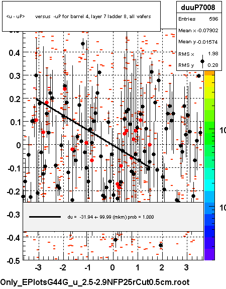 <u - uP>       versus  -uP for barrel 4, layer 7 ladder 8, all wafers
