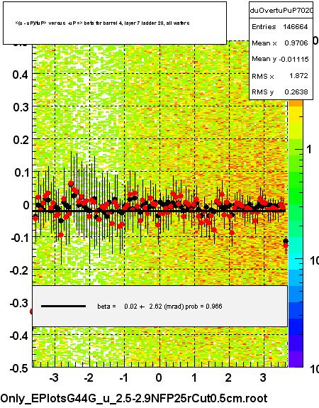 <(u - uP)/tuP> versus  -uP => beta for barrel 4, layer 7 ladder 20, all wafers
