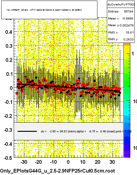 <(u - uP)/tuP> versus   vP => alpha for barrel 4, layer 7 ladder 2, all wafers