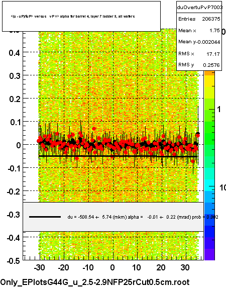 <(u - uP)/tuP> versus   vP => alpha for barrel 4, layer 7 ladder 3, all wafers