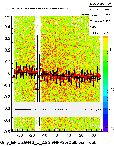 <(u - uP)/tuP> versus   vP => alpha for barrel 4, layer 7 ladder 4, all wafers