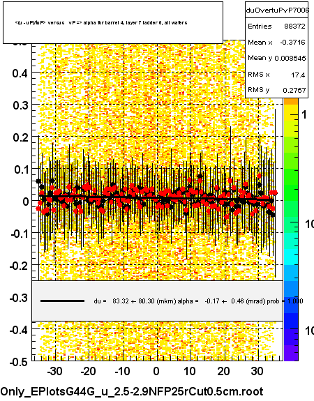 <(u - uP)/tuP> versus   vP => alpha for barrel 4, layer 7 ladder 6, all wafers
