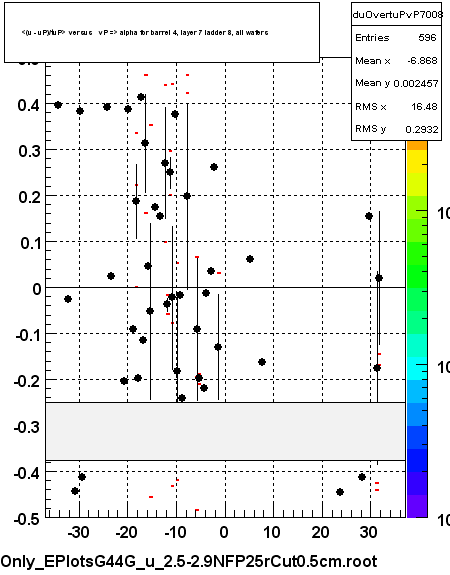 <(u - uP)/tuP> versus   vP => alpha for barrel 4, layer 7 ladder 8, all wafers