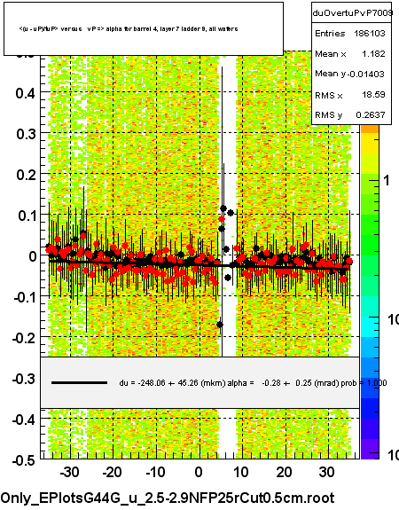 <(u - uP)/tuP> versus   vP => alpha for barrel 4, layer 7 ladder 9, all wafers