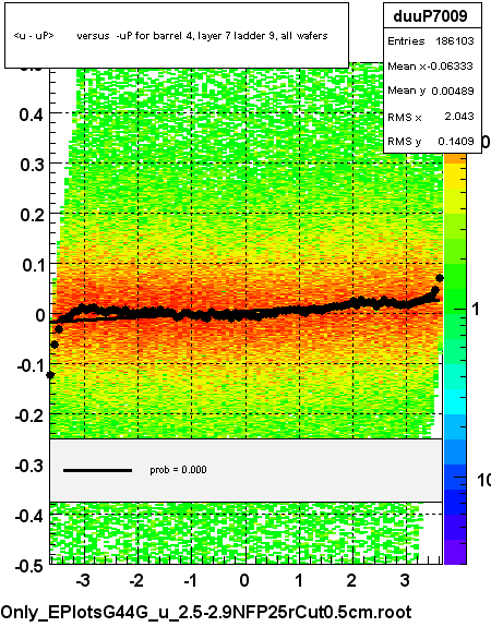 <u - uP>       versus  -uP for barrel 4, layer 7 ladder 9, all wafers