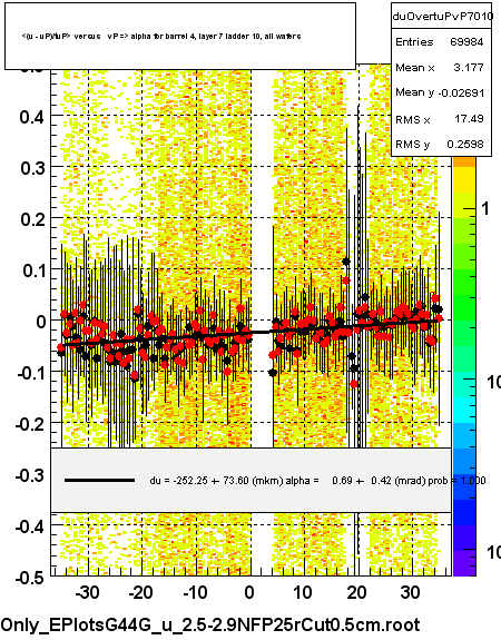 <(u - uP)/tuP> versus   vP => alpha for barrel 4, layer 7 ladder 10, all wafers