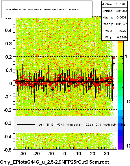 <(u - uP)/tuP> versus   vP => alpha for barrel 4, layer 7 ladder 11, all wafers