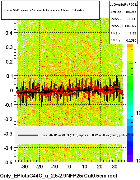 <(u - uP)/tuP> versus   vP => alpha for barrel 4, layer 7 ladder 12, all wafers