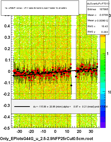<(u - uP)/tuP> versus   vP => alpha for barrel 4, layer 7 ladder 13, all wafers