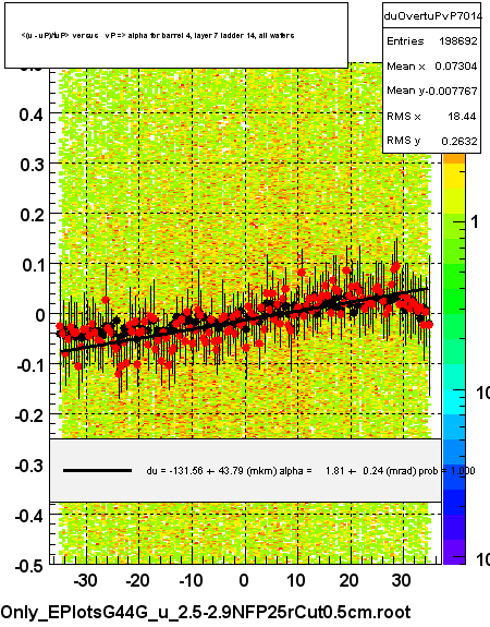 <(u - uP)/tuP> versus   vP => alpha for barrel 4, layer 7 ladder 14, all wafers