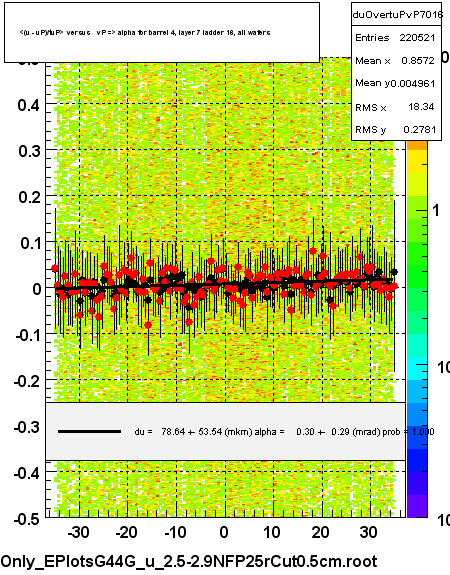 <(u - uP)/tuP> versus   vP => alpha for barrel 4, layer 7 ladder 16, all wafers