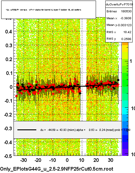 <(u - uP)/tuP> versus   vP => alpha for barrel 4, layer 7 ladder 18, all wafers