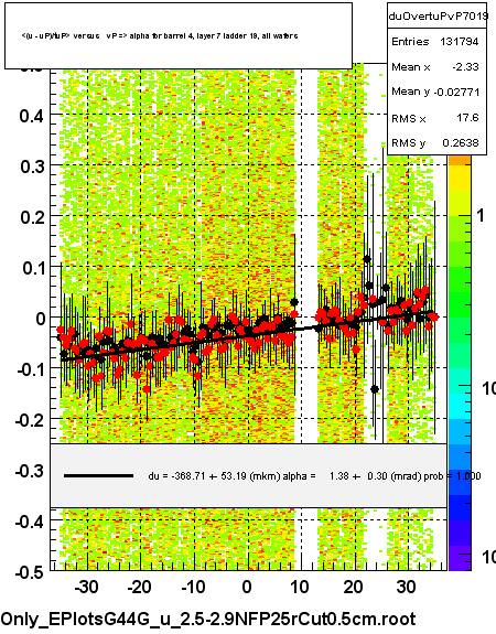 <(u - uP)/tuP> versus   vP => alpha for barrel 4, layer 7 ladder 19, all wafers