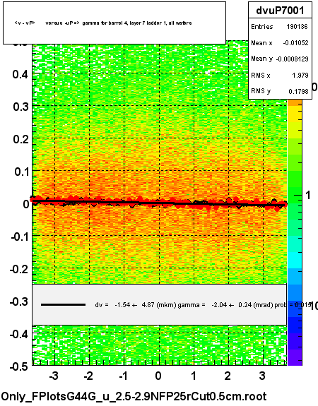 <v - vP>       versus  -uP =>  gamma for barrel 4, layer 7 ladder 1, all wafers