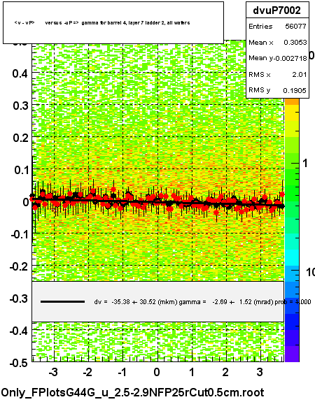 <v - vP>       versus  -uP =>  gamma for barrel 4, layer 7 ladder 2, all wafers