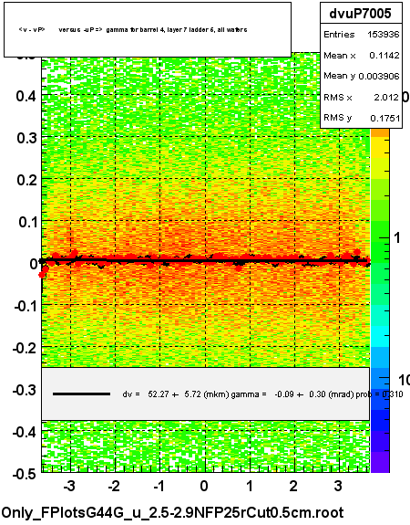 <v - vP>       versus  -uP =>  gamma for barrel 4, layer 7 ladder 5, all wafers