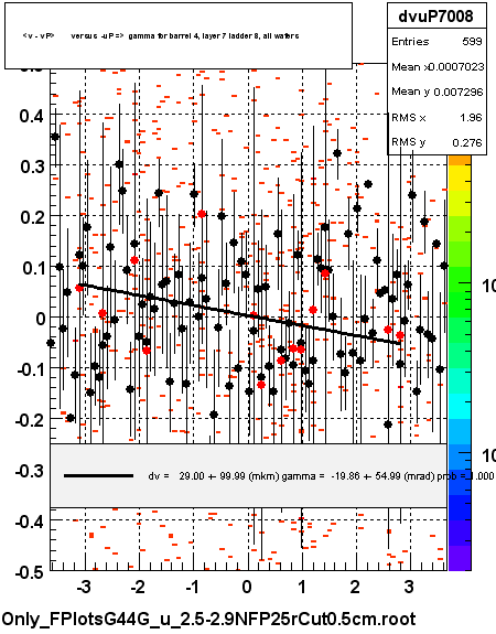 <v - vP>       versus  -uP =>  gamma for barrel 4, layer 7 ladder 8, all wafers