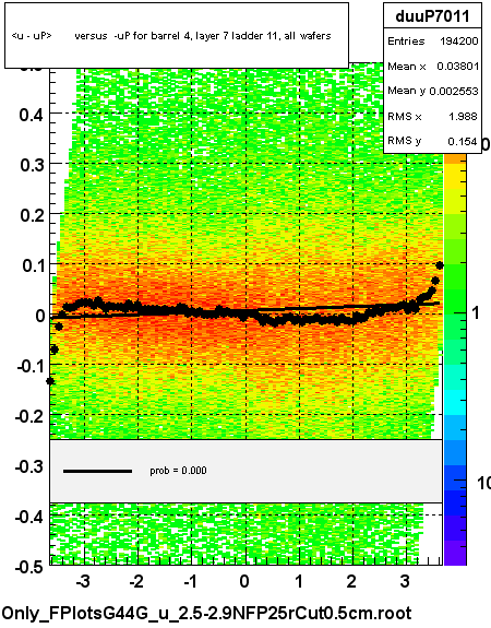 <u - uP>       versus  -uP for barrel 4, layer 7 ladder 11, all wafers