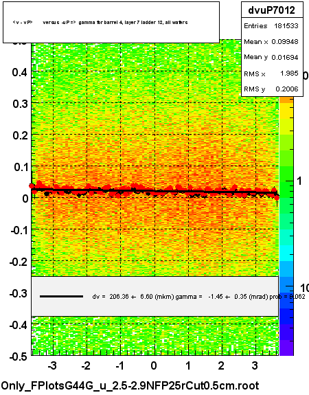 <v - vP>       versus  -uP =>  gamma for barrel 4, layer 7 ladder 12, all wafers