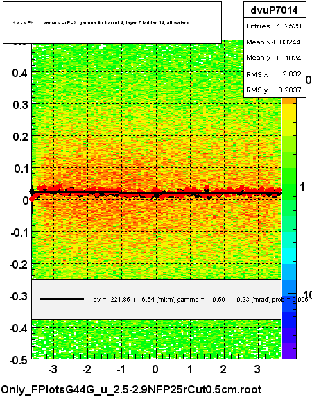 <v - vP>       versus  -uP =>  gamma for barrel 4, layer 7 ladder 14, all wafers