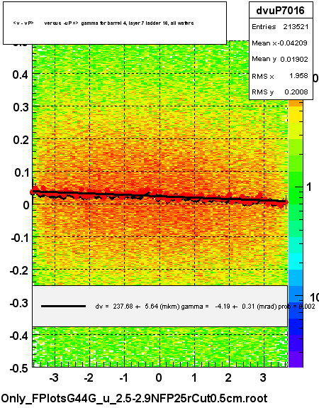 <v - vP>       versus  -uP =>  gamma for barrel 4, layer 7 ladder 16, all wafers