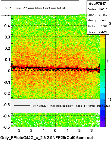 <v - vP>       versus  -uP =>  gamma for barrel 4, layer 7 ladder 17, all wafers