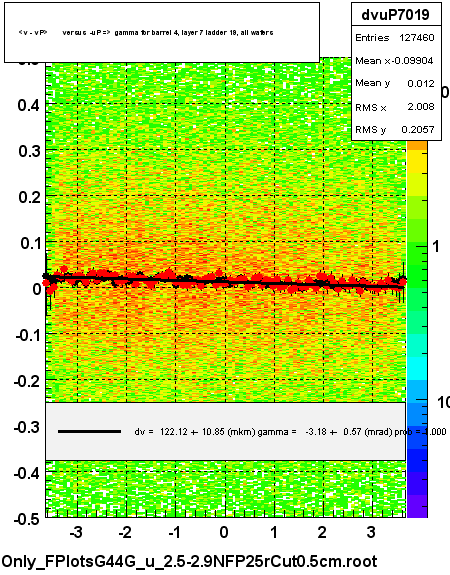 <v - vP>       versus  -uP =>  gamma for barrel 4, layer 7 ladder 19, all wafers