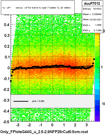 <u - uP>       versus  -uP for barrel 4, layer 7 ladder 12, all wafers