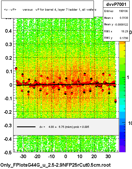 <v - vP>       versus   vP for barrel 4, layer 7 ladder 1, all wafers