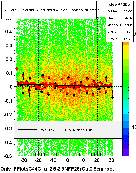 <v - vP>       versus   vP for barrel 4, layer 7 ladder 5, all wafers