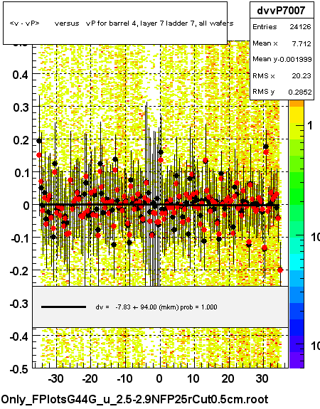 <v - vP>       versus   vP for barrel 4, layer 7 ladder 7, all wafers